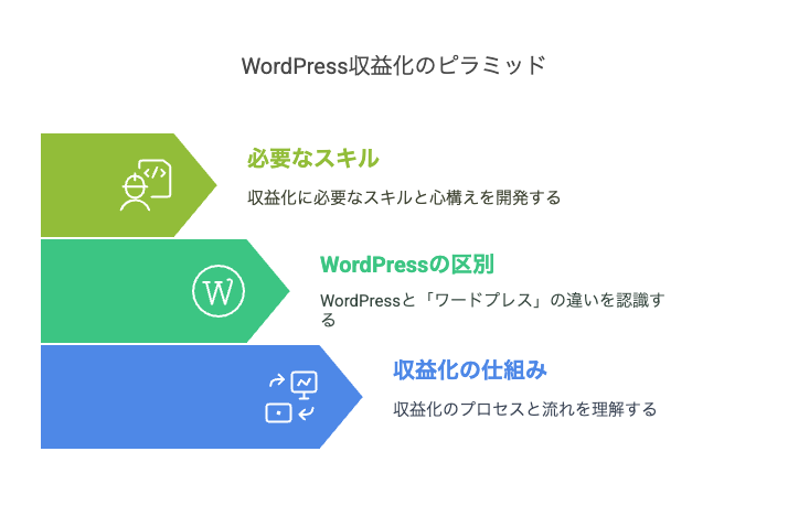 収益化を視野に入れたWordPressサイト機能の拡張