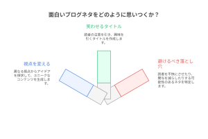 ブログのネタ切れの方必見！ネタ100選と探し方まとめ | UREBAラボ
